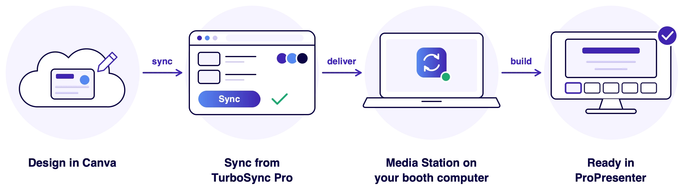 How TurboSync Pro works: design in Canva, sync from TurboSync Pro, the Media Station on your booth computer receives it, and it is ready in ProPresenter. Nothing to download or rebuild.