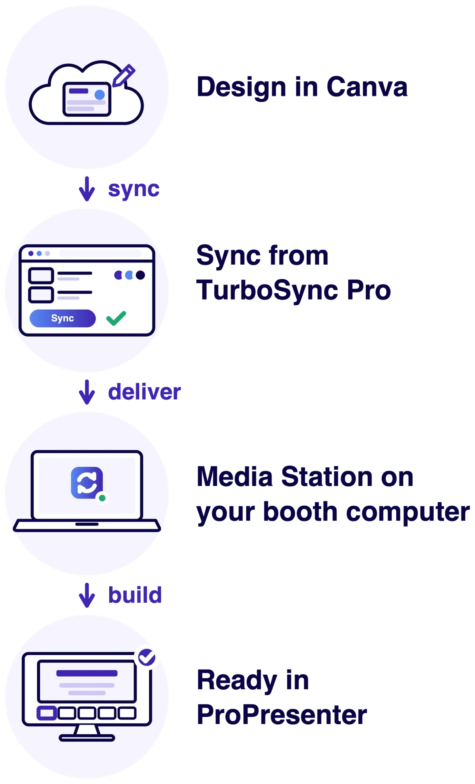 How TurboSync Pro works: design in Canva, sync from TurboSync Pro, the Media Station on your booth computer receives it, and it is ready in ProPresenter. Nothing to download or rebuild.