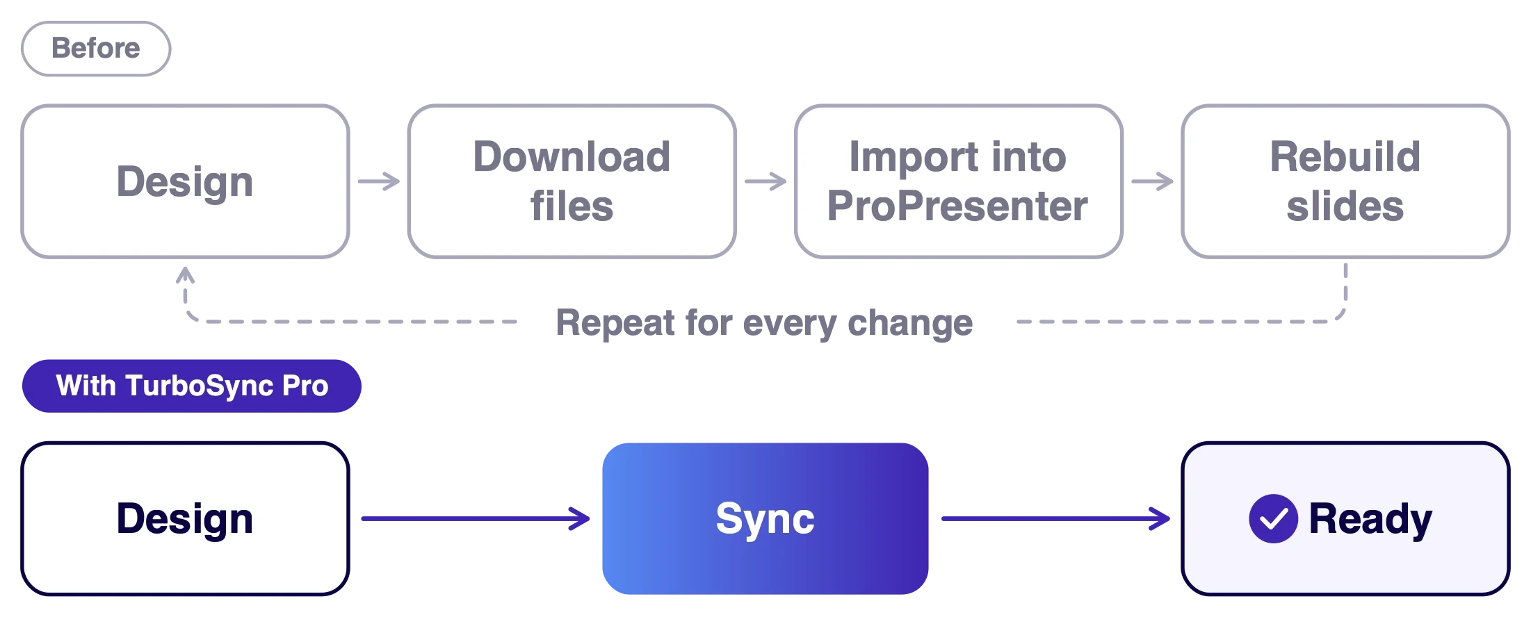 Before: design, download files, import into ProPresenter, rebuild slides, and repeat for every change. With TurboSync Pro: design, sync, ready.