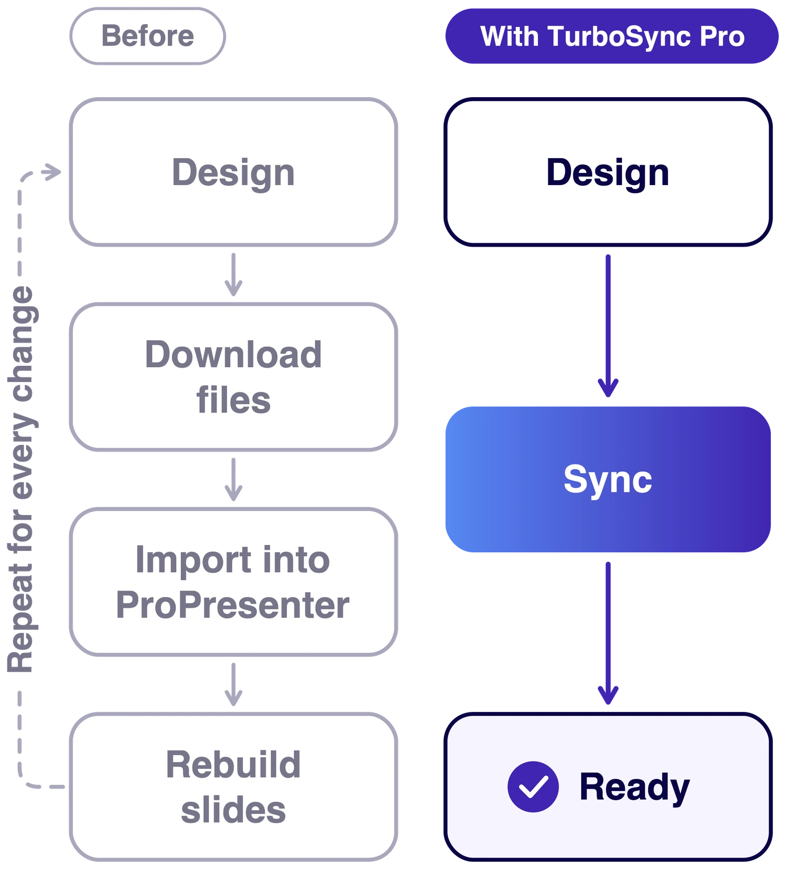 Before: design, download files, import into ProPresenter, rebuild slides, and repeat for every change. With TurboSync Pro: design, sync, ready.